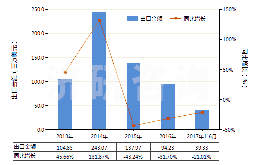 2013-2017年6月中國硫化橡膠線及繩(HS40070000)出口總額及增速統(tǒng)計(jì)